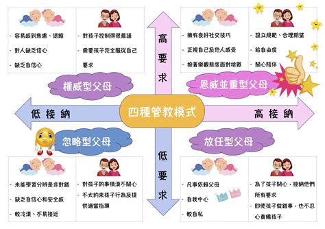 四種父母管教模式|家長管教模式由你建立